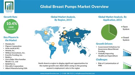 Breast Pump Market Size And Share Growth Report 2033