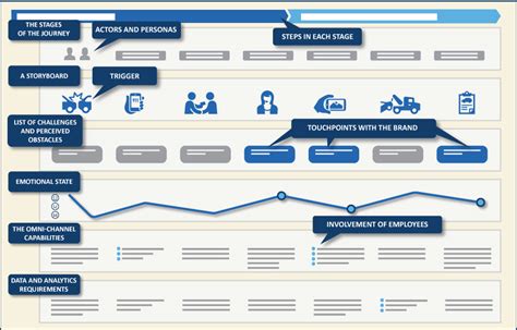 Customer Journey Mapping Key Issues And Best Practices Datos Insights