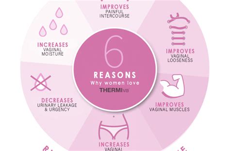 Benefits Of Thermiva Vaginal Rejuvenation Face And Body Laser