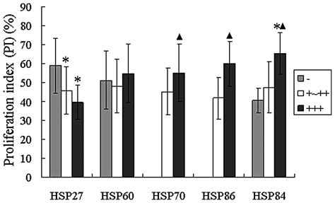 Comparison Of The Expression Of 5 Heat Shock Proteins In Benign And