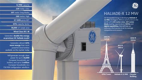 Ge Presents Haliade X Currently The Worlds Most Powerful Offshore