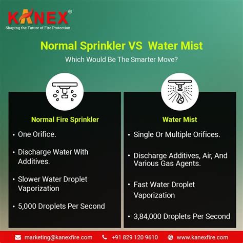 Normal Sprinkler Vs Water Mist Water Mist Fire Sprinkler System