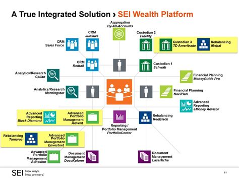 SEI Investments (SEIC) Investor Conference - Slideshow (NASDAQ:SEIC) | Seeking Alpha
