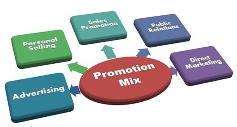 While the marketing mix is comprised of product, price, promotion and distribution elements, the promotional mix. What is Promotion Mix? definition and meaning - Business ...