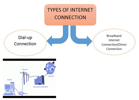 Different Types Of Internet Connection Internet Service Provider And