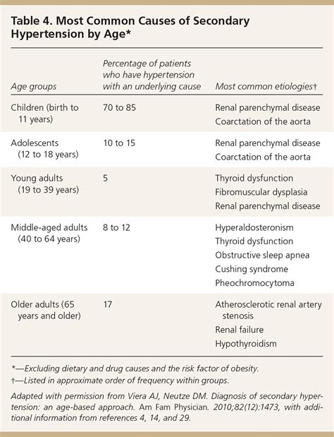 Secondary Hypertension Discovering The Underlying Cause Aafp