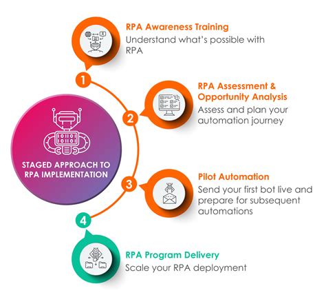 Rpa Program Delivery The Missing Link