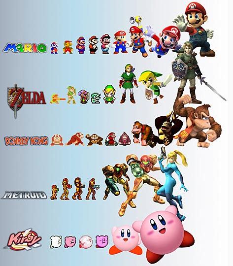 Evolution Of Nintendo Characters R Gaming