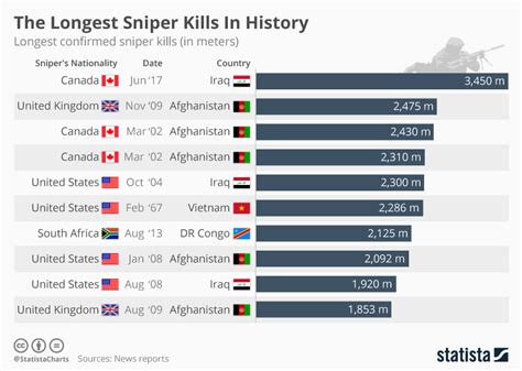 Chart The Longest Sniper Kills In History Statista