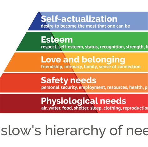 Maslows Hierarchy Of Needs Explained Psychology 101 Positive