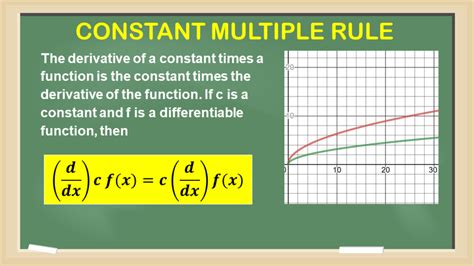 Constant Multiple Rule For Derivatives With Proof And Examples