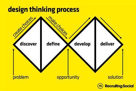 The original double diamond design process model was based on research on how designers work. Design Thinking Tools for Candidate Experience: A Starter ...