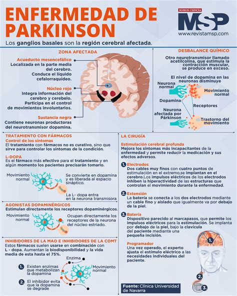 Enfermedad De Parkinson Infografía