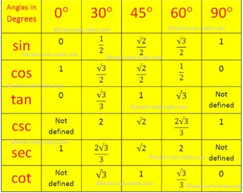 Trigonometry Table Mathematics Notes Teachmint