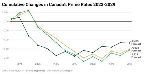 Perch Canada Interest Rate Forecast 2023 2028
