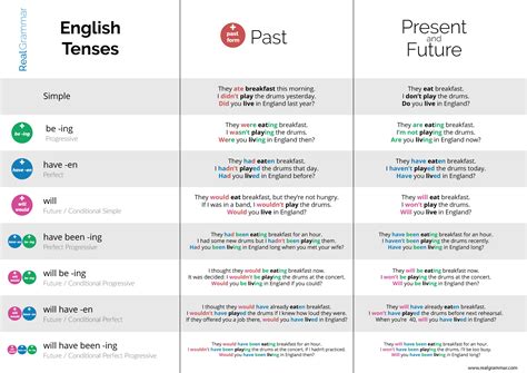 Tenses English Grammar 16 English Tense Patterns From 4 Simple Parts