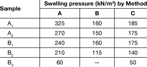 Comparison Of Swelling Pressure Values By Different Methods Download