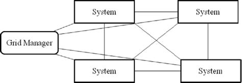 Figure 1 From A Study Of Dynamic Load Balancing In Grid Environment