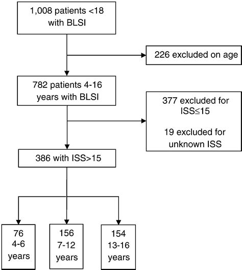 Prospective Validation Of The Shock Index Pediatric Adjusted SIPA In