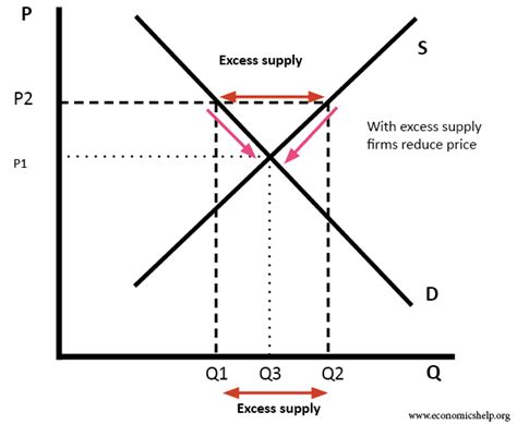 This video shows how a market arrives at equilibrium. Diagrams for Supply and Demand | Economics Help