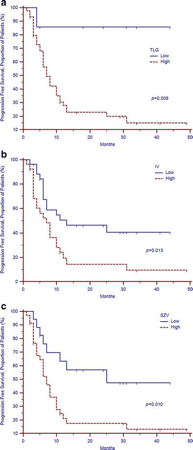 Kaplanmeier Survival Curves Of The Pfs Demonstrate Differences In