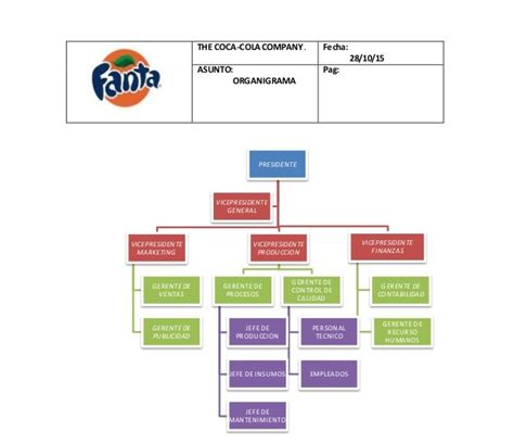 10 Ejemplos De Organigramas De Empresas Reales