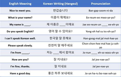 Essential Korean Phrases For Travelling In Korea - Top 60 Phrases in 2020 | Korean phrases ...