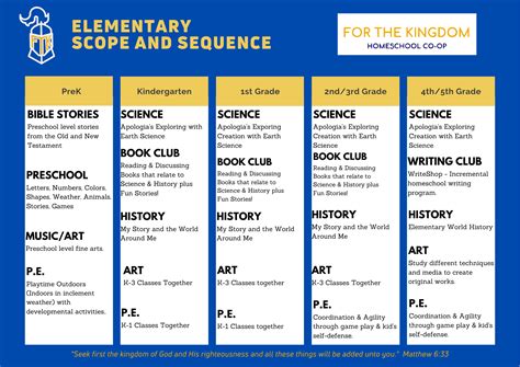 Elementary Scope And Sequence 2021 22 For The Kingdom Homeschool