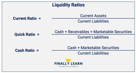 Liquidity Ratios Finally Learn