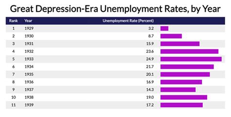 40 Historic United States Unemployment Statistics 2023 Zippia