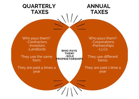 It is also the legal owner of your business liabilities, including real estate leases, vendor contracts, software licenses, bank and credit card debt, and taxes. Quarterly Taxes vs Annual Taxes: Which Ones Do You Have to ...