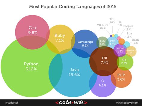 10 Best Programming Languages Of 2015 You Should Know Devsaran