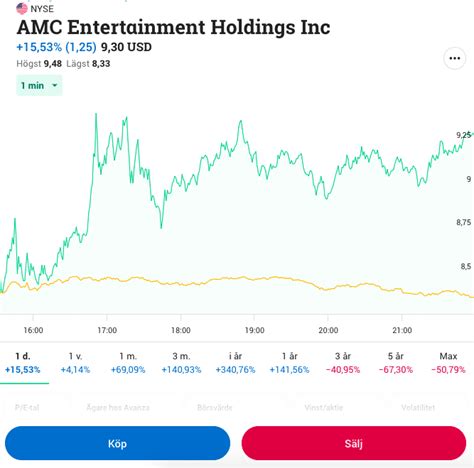 Analysen und kennzahlen zur amc entertainment a aktie. Dags Att Köpa AMC Entertainment Aktie? | Finanso.se