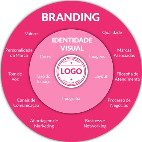 Branding Por Que A Sua Empresa Precisa De Muito Mais Que Um Logo Vr Sys Ag Ncia Digital