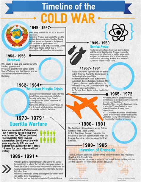 The Cold War Timeline Infographic Vfw Southern Conference