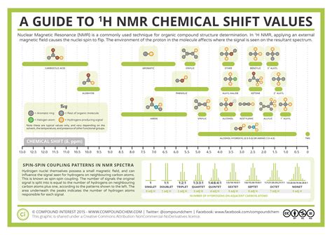 A Guide To Proton Nuclear Magnetic Resonance NMR