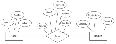 Simple Er Diagram For Library Management System