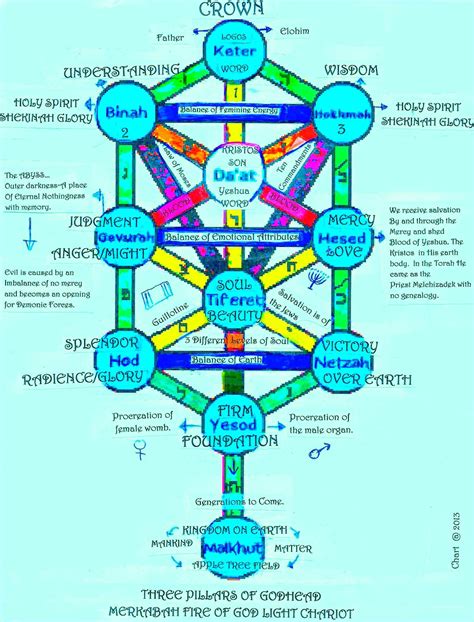Kabbalah Tree Of Life Tree Of Life Art Tree Of Life Kabbalah