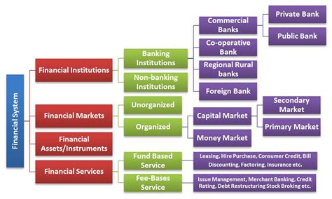 Evolution Of Indian Financial System