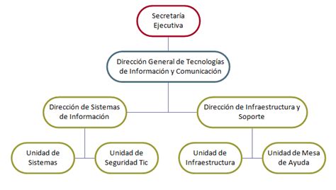 Dirección General De Tecnologías De Información Y Comunicación