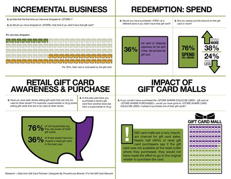 Simply navigate to the types of cards you're looking. Infographic U.S. Gift Card Usage Survey