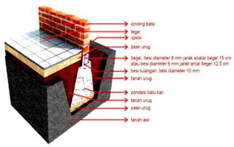 Meski demikian, juga kerap ditemukan pembuatan pondasi rumah 2 lantai tanpa batu kali jika strukturnya memang sudah direncanakan. tips memilih pondasi rumah sederhana cakar ayam 1, 2, dan 3 lantai