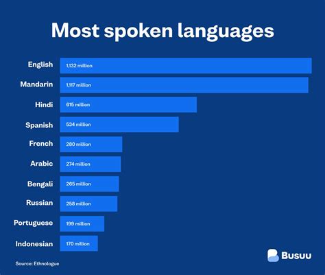 Maybe you would like to learn more about one of these? Most spoken languages in the world 2019 in 2020 ...