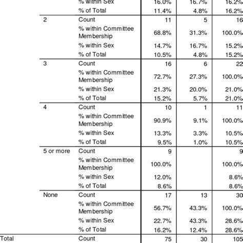 current committee membership by sex download table