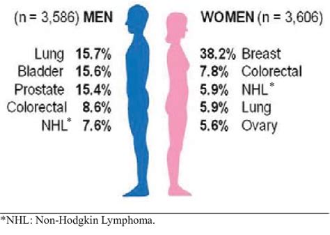 Most Commonly Occurred Tumors In Male And Female Cancer Cases In 2004