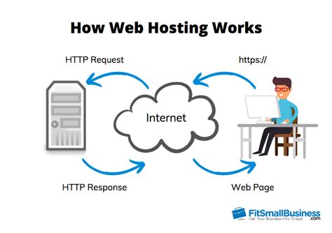Meaning Of Web Hosting 2022 Have Your Own Online Space Creative Minds