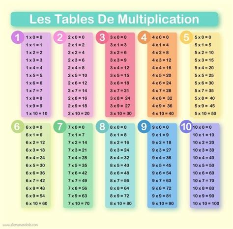 Commence à apprendre à ton enfant la table de pythagore avec les étapes les plus simples et compréhensibles : Apprendre les tables de multiplication! (Printables ...