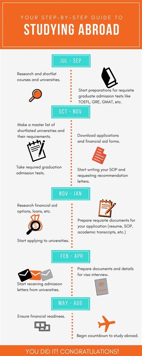 Infographic Your Step By Step Guide To Studying Abroad India