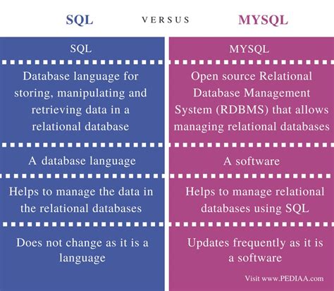 What Is The Difference Between Sql And Mysql Pediaacom