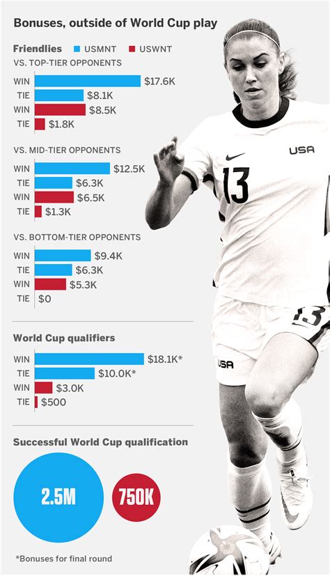 USWNT, USMNT pay gap explained Comparing their U.S. Soccer contracts as